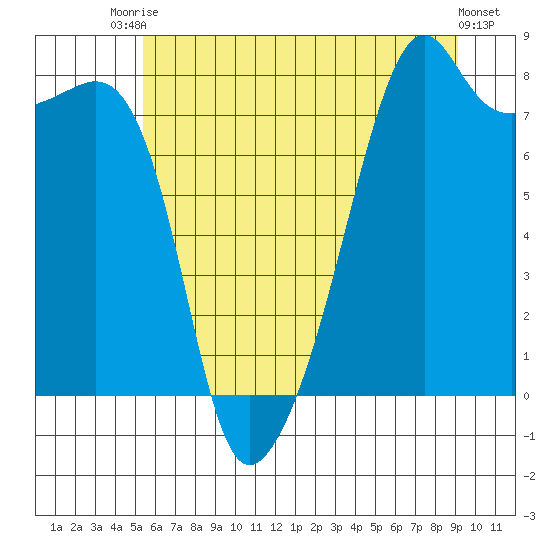 Point Migley tide chart for Sunday, July 16, 2023
