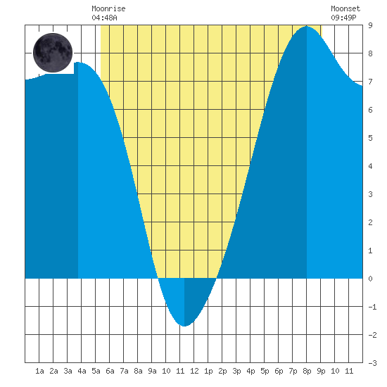 Point Migley tide chart for Monday, July 17, 2023