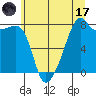 Point Migley tide chart for Monday, July 17, 2023