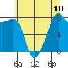 Point Migley tide chart for Tuesday, July 18, 2023