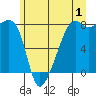 Point Migley tide chart for Saturday, July 1, 2023