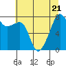 Point Migley tide chart for Friday, July 21, 2023