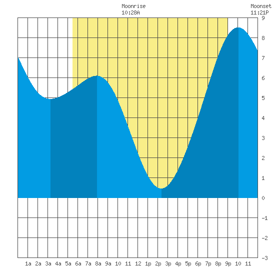 Point Migley tide chart for Saturday, July 22, 2023