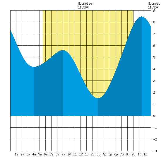 Point Migley tide chart for Sunday, July 23, 2023