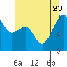 Point Migley tide chart for Sunday, July 23, 2023