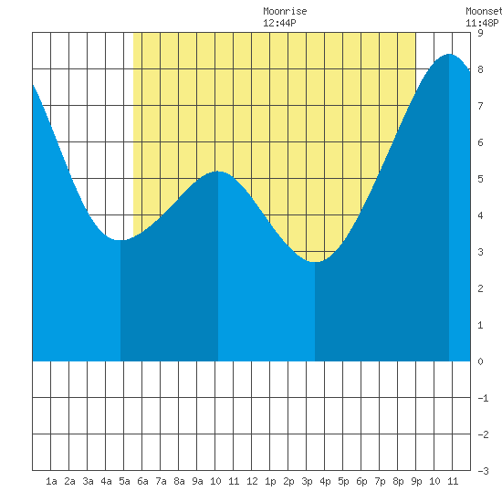 Point Migley tide chart for Monday, July 24, 2023