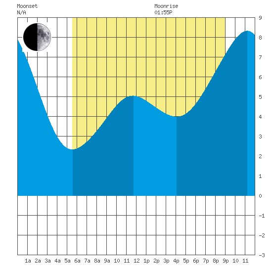 Point Migley tide chart for Tuesday, July 25, 2023