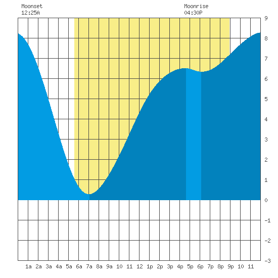 Point Migley tide chart for Thursday, July 27, 2023