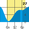 Point Migley tide chart for Thursday, July 27, 2023