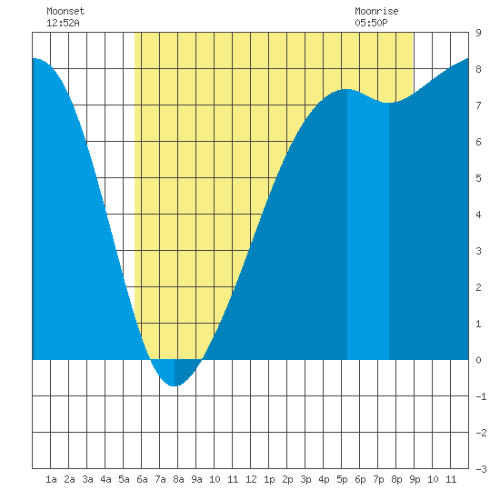Point Migley tide chart for Friday, July 28, 2023