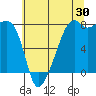 Point Migley tide chart for Sunday, July 30, 2023