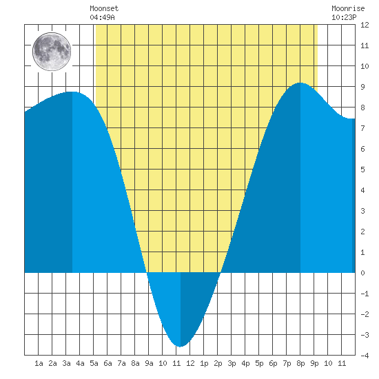 Point Migley tide chart for Monday, July 3, 2023