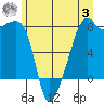 Point Migley tide chart for Monday, July 3, 2023