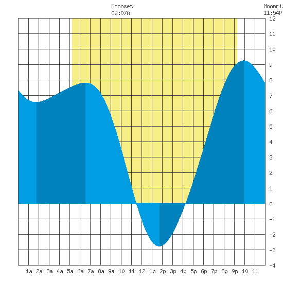 Point Migley tide chart for Thursday, July 6, 2023