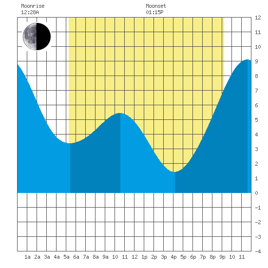 Point Migley tide chart for Sunday, July 9, 2023