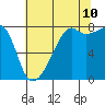Point Migley tide chart for Thursday, August 10, 2023