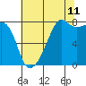 Point Migley tide chart for Friday, August 11, 2023
