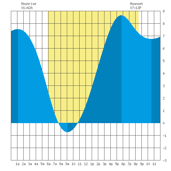 Point Migley tide chart for Saturday, August 12, 2023