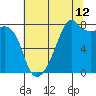 Point Migley tide chart for Saturday, August 12, 2023