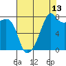 Point Migley tide chart for Sunday, August 13, 2023