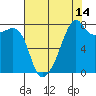 Point Migley tide chart for Monday, August 14, 2023