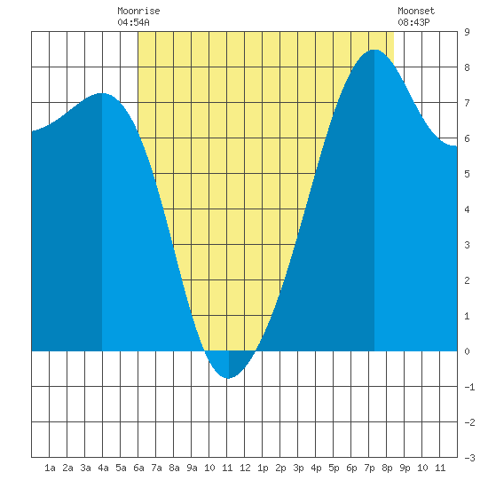Point Migley tide chart for Tuesday, August 15, 2023