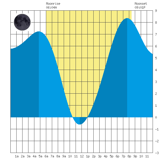 Point Migley tide chart for Wednesday, August 16, 2023