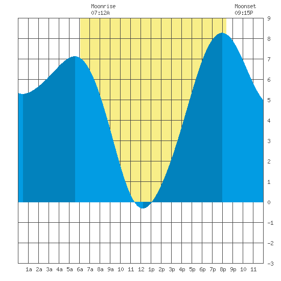 Point Migley tide chart for Thursday, August 17, 2023