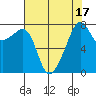 Point Migley tide chart for Thursday, August 17, 2023