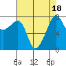 Point Migley tide chart for Friday, August 18, 2023
