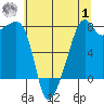 Point Migley tide chart for Tuesday, August 1, 2023