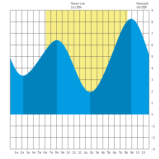Point Migley tide chart for Sunday, August 20, 2023