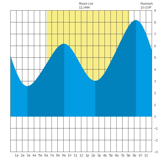 Point Migley tide chart for Monday, August 21, 2023