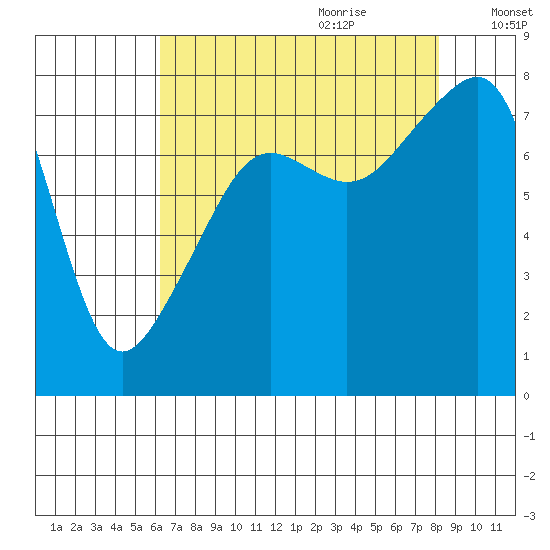 Point Migley tide chart for Wednesday, August 23, 2023