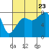 Point Migley tide chart for Wednesday, August 23, 2023