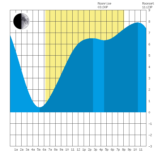 Point Migley tide chart for Thursday, August 24, 2023