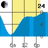 Point Migley tide chart for Thursday, August 24, 2023