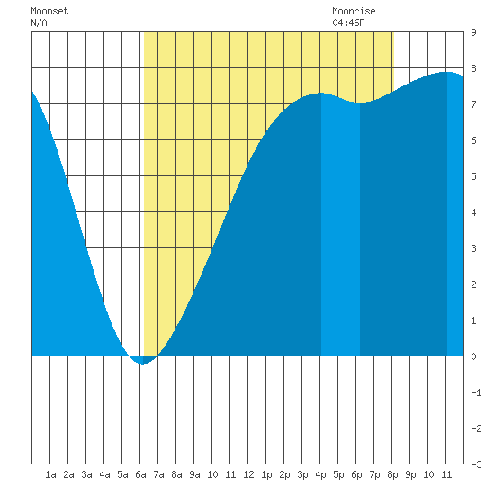 Point Migley tide chart for Friday, August 25, 2023