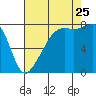 Point Migley tide chart for Friday, August 25, 2023