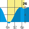 Point Migley tide chart for Saturday, August 26, 2023