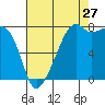 Point Migley tide chart for Sunday, August 27, 2023