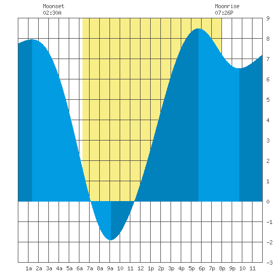 Point Migley tide chart for Monday, August 28, 2023