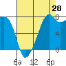 Point Migley tide chart for Monday, August 28, 2023