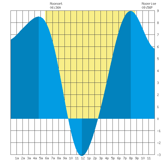 Point Migley tide chart for Wednesday, August 2, 2023
