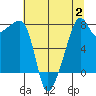 Point Migley tide chart for Wednesday, August 2, 2023