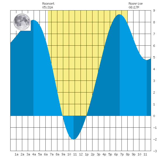 Point Migley tide chart for Wednesday, August 30, 2023