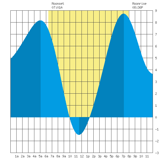 Point Migley tide chart for Thursday, August 31, 2023