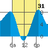 Point Migley tide chart for Thursday, August 31, 2023