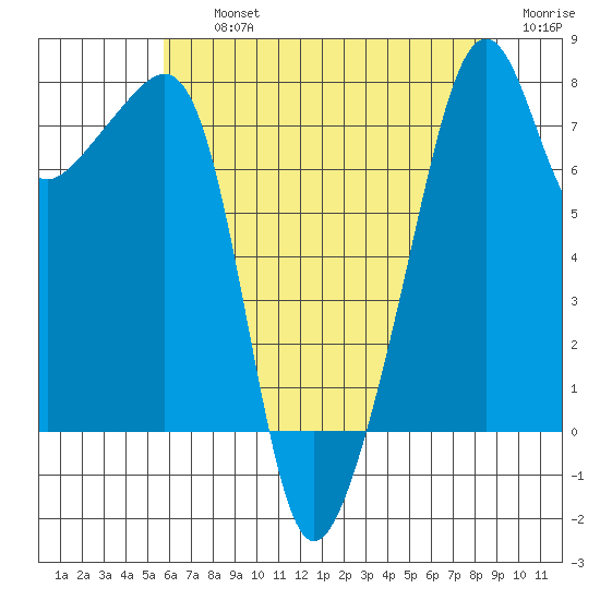 Point Migley tide chart for Thursday, August 3, 2023