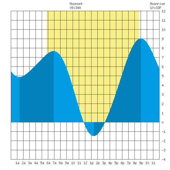 Point Migley tide chart for Friday, August 4, 2023
